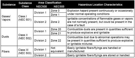 n.e.c. codes for hazardous locations
